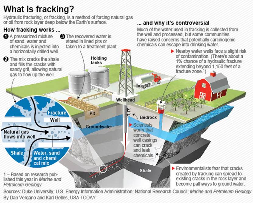 http://i.usatoday.net/news/graphics/2012/0625-fracking%20graphic/fracking-graphic.jpg