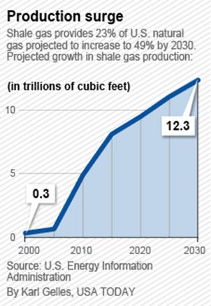 http://i.usatoday.net/news/graphics/2012/0625-fracking-chart/fracking-chart.gif